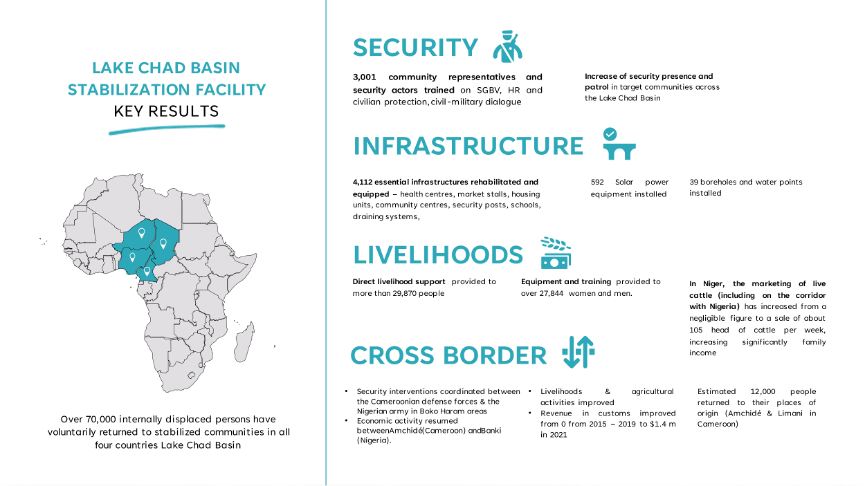 The Lake Chad Basin Region: Conflicts, Crises and Contemporary ...